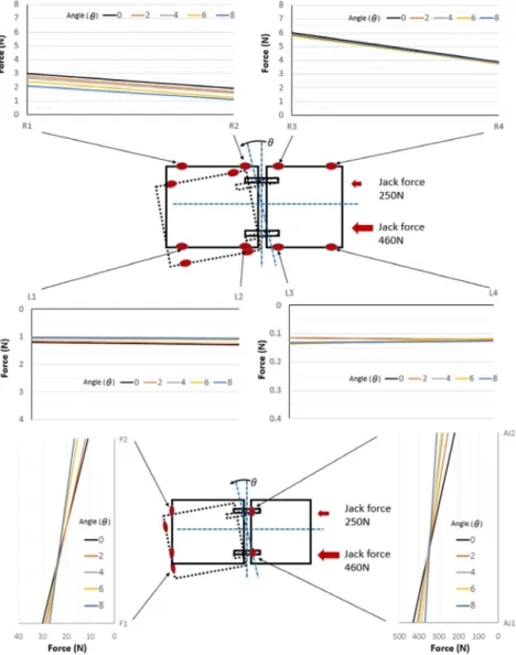 Fig. 16. Pressure behavior of each angle by un-uniform jacking force