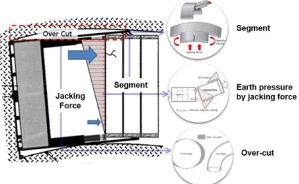 Fig. 2. Interaction of jacking force, over-cut and segment on shield TBM curved
