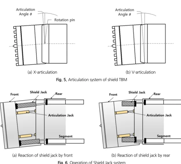 Fig. 5. Articulation system of shield TBM 