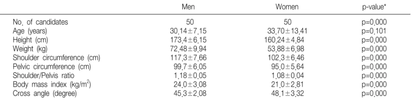 Table  1.  Comparision  of  Body  Profile  and  Cross  Angle  by  Gender