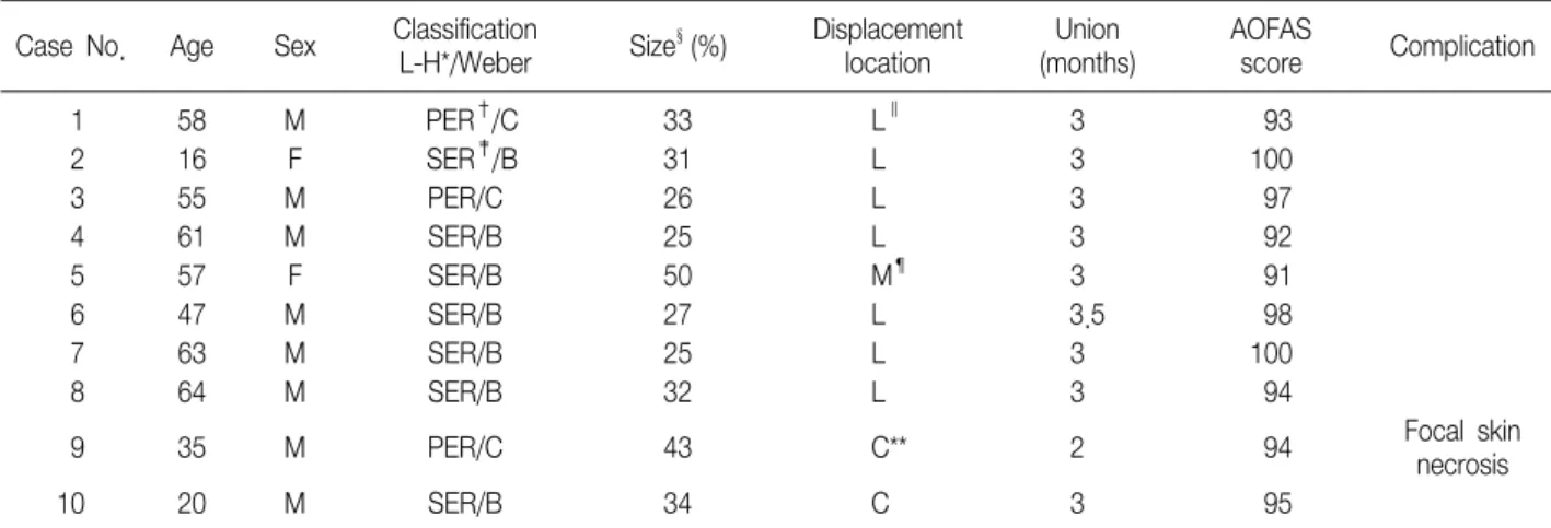 Table  2.  Data  about  the  Patients