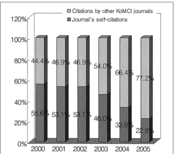 Table 2. Changes of IF and ZIF of the Journal of Korean Radiological Society during 2000-2005 No