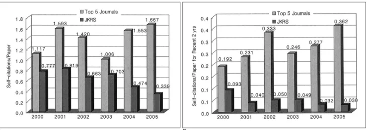 Fig. 5. A. Comparison of Self-citations that Citing Papers Published from Journal’s First Publication/No