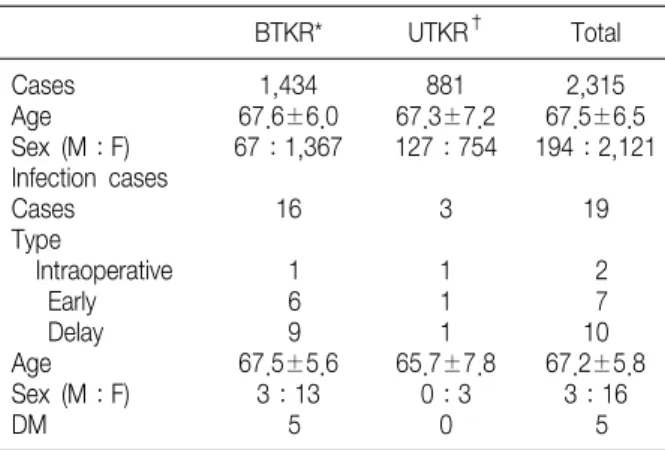 Table  1.  Patient  Demographics BTKR* UTKR † Total   Cases 1,434 881 2,315   Age 67.6±6.0 67.3±7.2 67.5±6.5   Sex  (M：F) 67：1,367 127：754 194：2,121   Infection  cases   Cases 16 3 19   Type       Intraoperative   1 1   2         Early   6 1   7         De