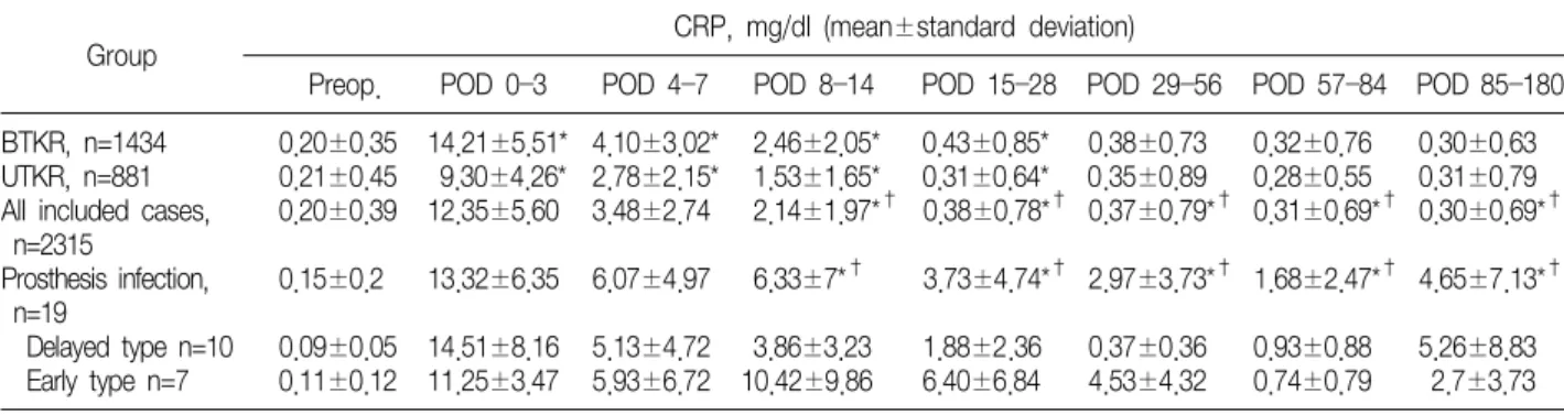 Table  3.  Comparison  of  Perioperative  C-reactive  Protein  Levels  in  each  Subgroup  of  Unilateral  TKR  and  Simultaneous  Bilateral  TKR