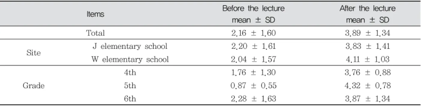 Table 2. Changes in the Sex Knowledge Score Before and After the Lecture