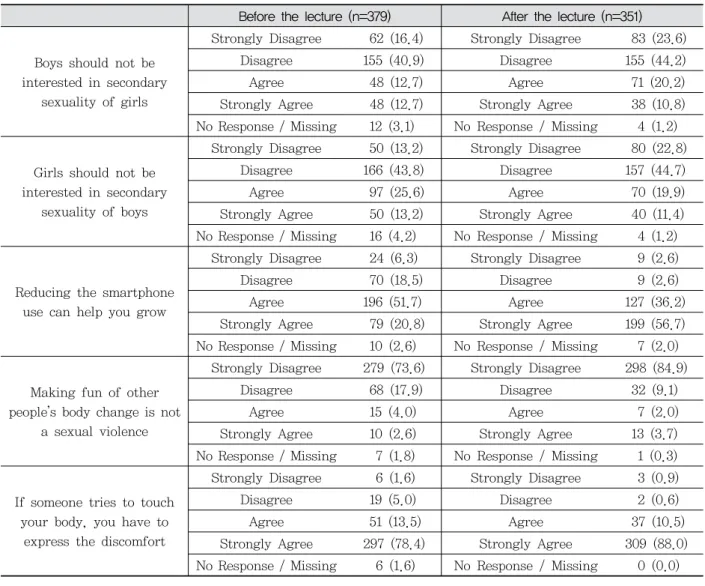 Table 4. Changes in the Favorability and Willingness to Use of Korean Medicine, Before and After the LectureBefore the lecture (n=379)After the lecture (n=351)