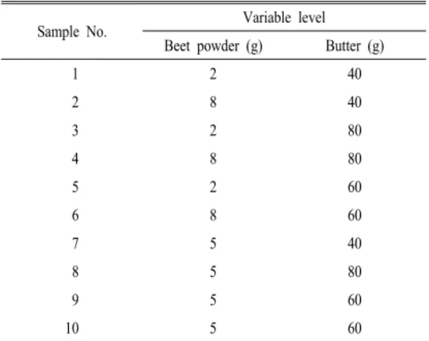 Table 2. Standard formula of the germinated brown rice cook- cook-ie with beet powder.