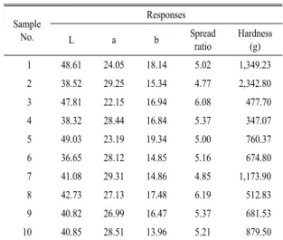 Table 3. Operating conditions for texture analyzer.