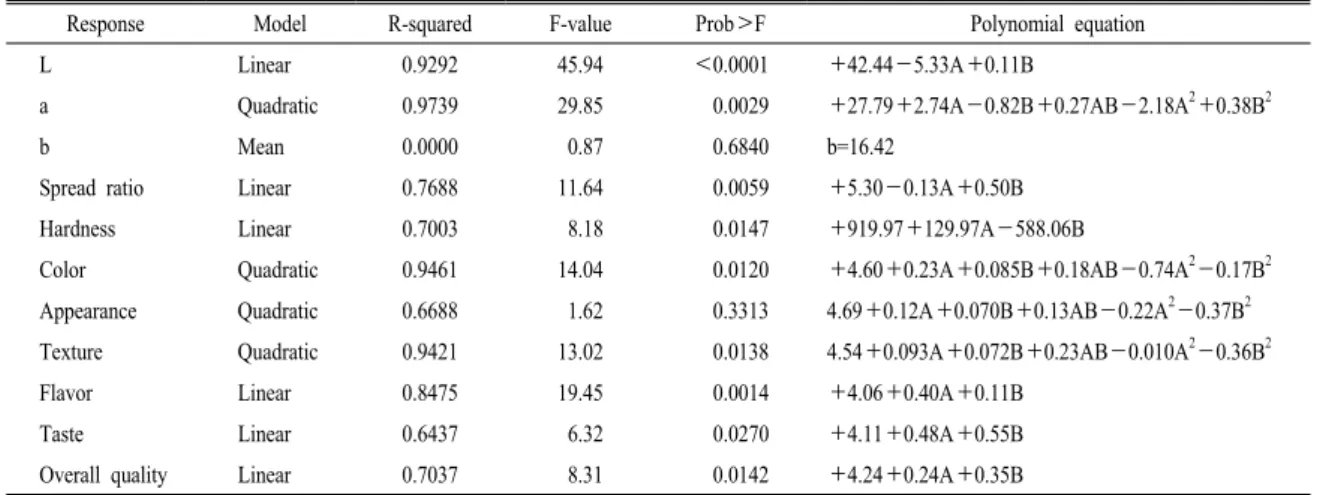 Table 5. Analysis of predicted model for the physical properties and sensory characteristics of germinated brown rice cookie with  beet powder.
