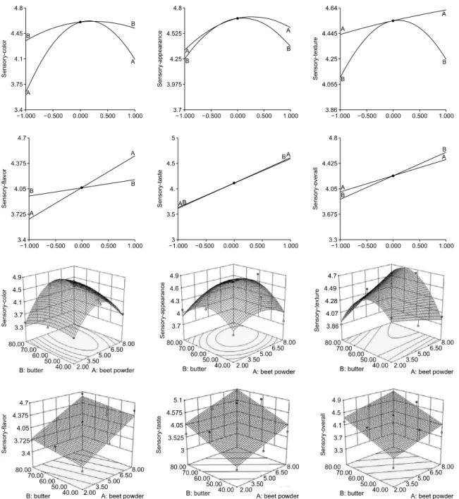 Figure 4. Response surface and perturbation plots for the effects of beet powder (A) and butter (B) on sensory characteristic of  germinated brown rice cookie with beet powder.