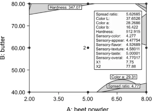 Figure  5.  Overlay  plot  of  common  area  for  the  optimization  mixture of germinated brown rice cookie with beet  powder
