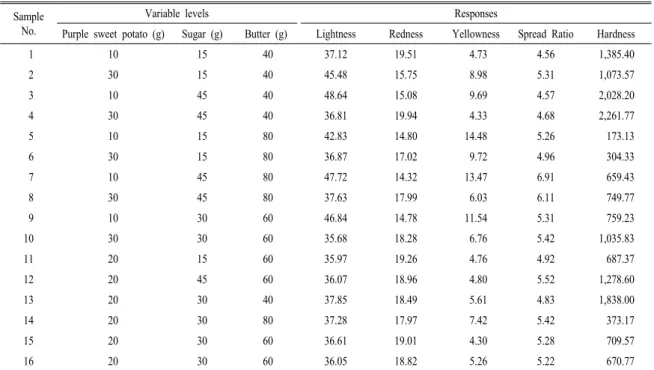 Table  2. Effects of various composition levels of purple sweet potato powder, sugar, and butter on the quality characteristics of  germinated brown rice cookie.