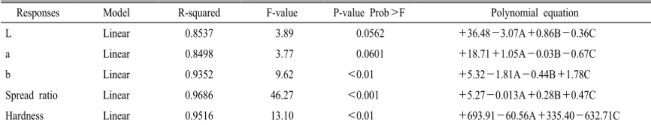 Figure  2.  Response  surface  for  the  effects  of  purple  sweet  potato  powder  (A),  sugar  (B)  and  butter  (C)  on  color  (L,  a,  b)  of  cookies.