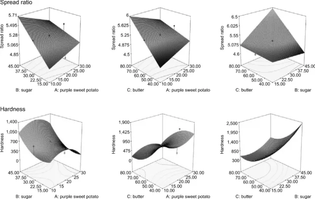Figure 3. Response surface for the effects of purple sweet potato powder (A), sugar (B) and butter (C) on physical and mechanical  properties of cookies.