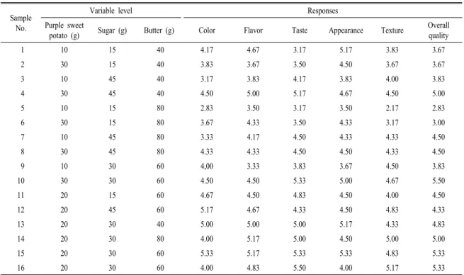 Table 4. Effects of various composition levels of purple sweet potato powder, sugar, and butter on the sensory evaluation of germi- germi-nated brown rice cookie.
