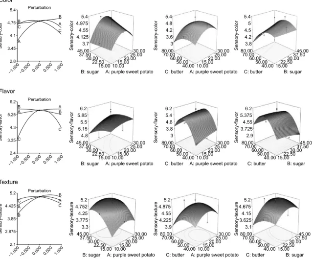 Figure  4. Perturbation plot and response surface for the effects of purple sweet potato powder (A), sugar (B) and butter (C) on  sensory characteristics of cookies.