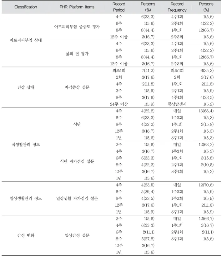 Table 2. Recorde Cycle and Period of Symptom Category