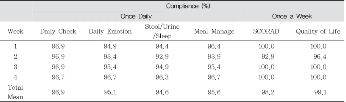 Table 3. Message Content of Alarm