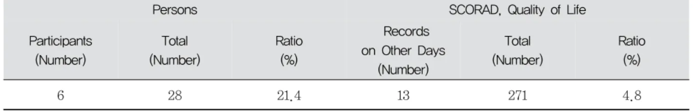 Table 7. Minimum, Quartile 1, Median, Quartile 3, Maximum, Mean, Standard Deviation for Weekly Compliance