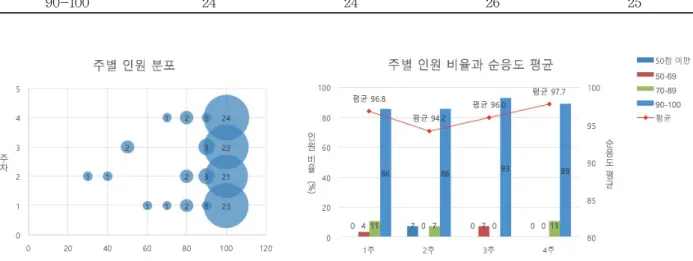 Fig. 6. Distribution of Participants by Weekly Compliance, Percentage and Average of Weekly Compliance