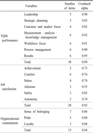 Table  1.  Reliability  coefficients  for TQM,  job satisfaction,  and  organizational commitment measures.