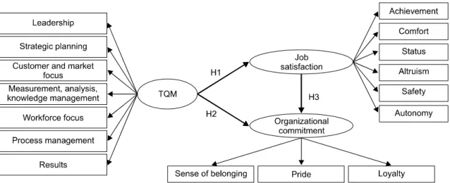 Figure 1. Hypothesized relationships. Characteristics Category N (%) Age (years) ≤25   9 ( 4.4)26∼30 63 (31.0)31∼35 69 (34.0) 36∼40  41 (20.2) ≥41  21 (10.3)