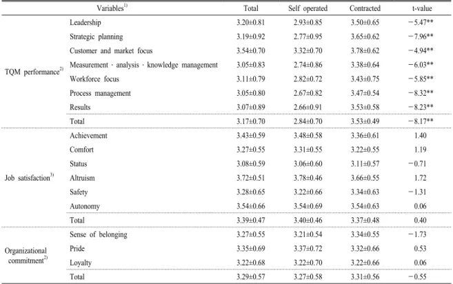 Table 4. Comparison of TQM performance, job satisfaction, and organizational commitment by foodservice management type.
