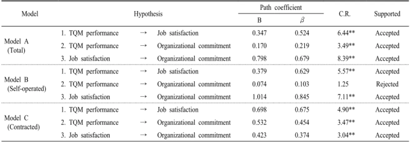 Table 5. Path coefficient of final adjusted model.