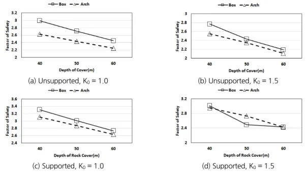 Fig. 10. Comparing Factor of Safety by Shape of Enlarged Section and Depth of Rock Cover (Full Steel Pipe  Grouting, Reinforcement Thickness = 2 m)