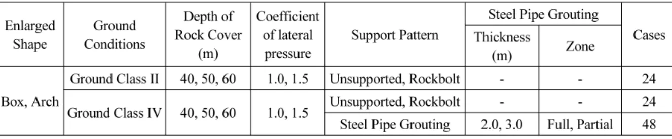 Table 1. 96 Cases for Numerical Analyses Enlarged  Shape Ground  Conditions Depth of  Rock Cover  (m) Coefficient of lateral pressure Support Pattern