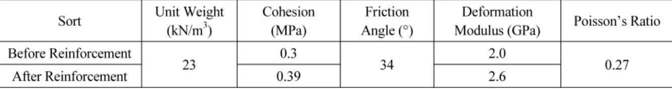 Table 4. Properties of Rockbolt Ground Conditions Elastic Modulus (GPa) Spacing(m) Length(m) Area(m2) K-bond(GPa) S-bond(MPa) Yield Stress(kPa) Class II 210.0 2.5 3.0 4.9×10 -4 0.55 0.15 98.1 Class IV 1.5 4.0 4.9×10 -4 0.55 0.15 98.1