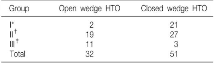 Table  2.  Difference  between  the  Post-osteotomy  Mechanical  Axis  in  Navigation  System  and  Postoperative  Mechanical  Axis  in Radiograph  (Number  of  Cases)