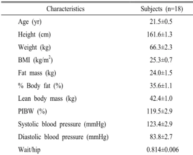 Table 1. Characteristics of subjects.