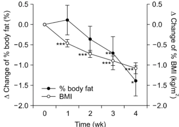 Figure 2. Changes  of  body  weight,  fat  mass  and  lean  body  mass during 4 wks weight control program