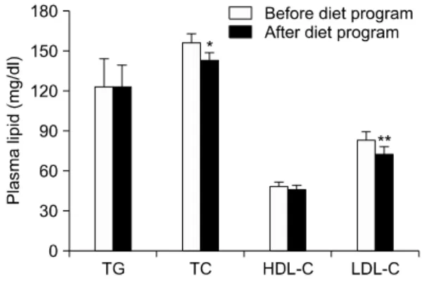Table 2. Changes of blood pressure and serum glucose after  4 wks weight control program.
