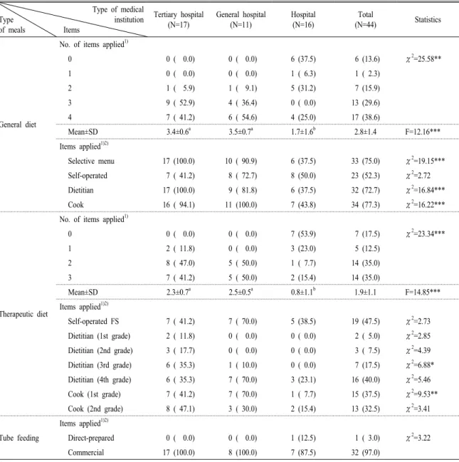 Table 10. Health insurance coverage for meals of patients.