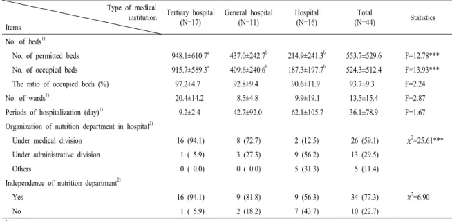 Table 1. General characteristics of hospitals.