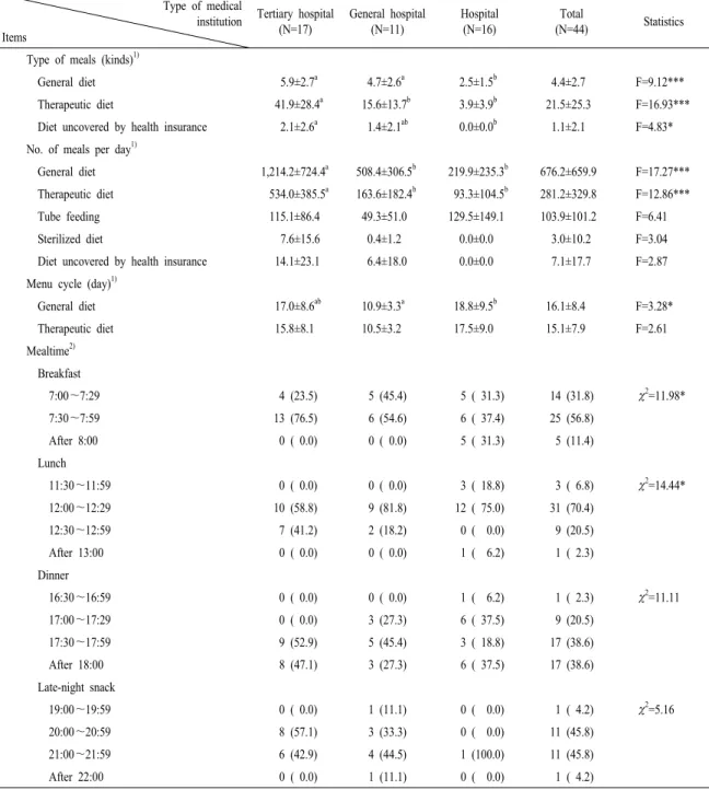 Table 2. Operating information of meals for patients.