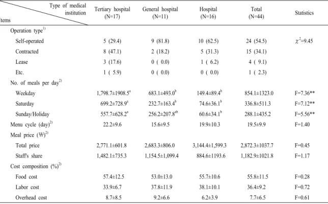 Table 3. Information of meals for staff in hospitals.