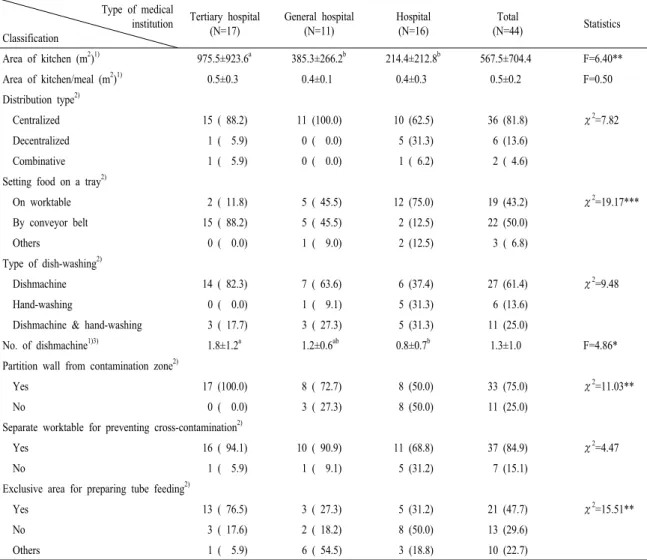 Table 4. Layout and work environment in hospital foodservice.