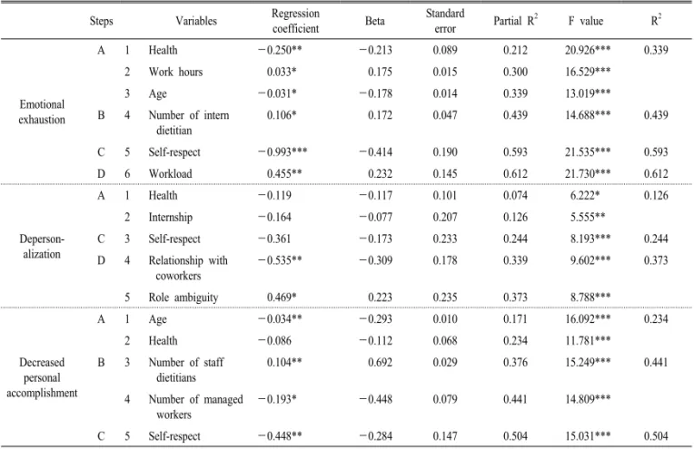Table 2. Regression analysis of factors influencing burnout.