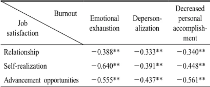 Table 6. Correlations between burnout and job satisfaction of  hospital dietitians. 고갈)의  경험  정도는  높게,  직무만족도(자아실현만 족)는  낮게  나타났다