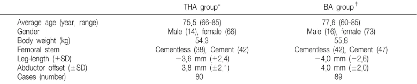 Table  1.  Data  on  the  Total  Hip  Arthroplasty  (THA)  and  Bipolar  Hemiarthroplasty  (BA)  Group