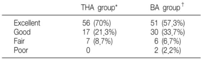 Table  2.  The  Harris  Hip  Score  on  the  THA  and  BA  Group THA  group* BA  group † Excellent Good Fair Poor 56  (70%) 17  (21.3%)7  (8.7%)0 51  (57.3%)30  (33.7%)6  (6.7%)2  (2.2%)