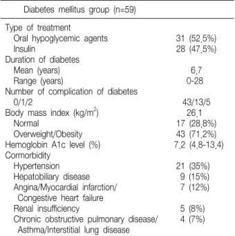Table  1.  Comparison  of  the  Patients  with  and  without  Diabetes Mellitus  DM* group (n=59) Non-DM* group (n=320) p-value Sex 0.696     Men 37  (63%) 191  (60%)     Women 22  (37%) 129  (40%) Age  0.258     Average  (years) 59 51     Range  (years) 3