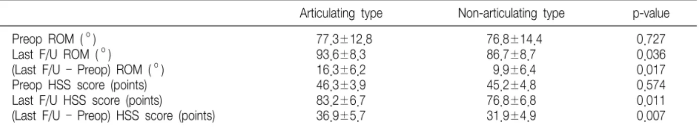 Table  3.  Preoperative and Last  Follow-up  Ranges of  Motion (ROM) and HSS  Scores  in  Articulating  and  Non-articulating  Cement  Spacer Groups