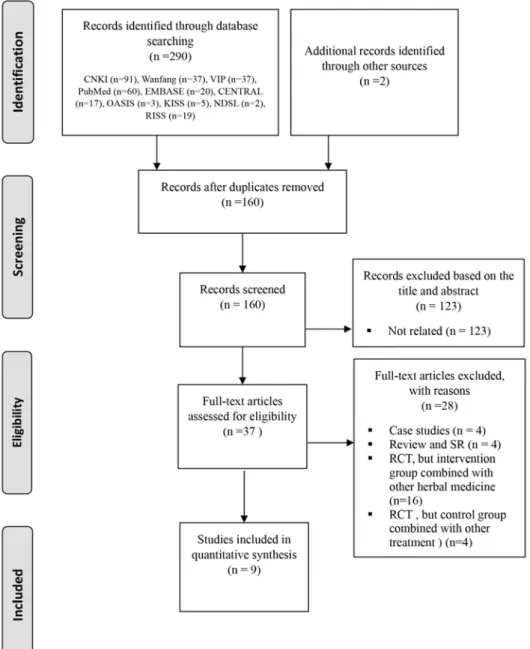 Figure  1.  Flow  diagram  of  study  searches  and  selection중재법이  동일하지  않다고  판단이  되어  인구집단에서
