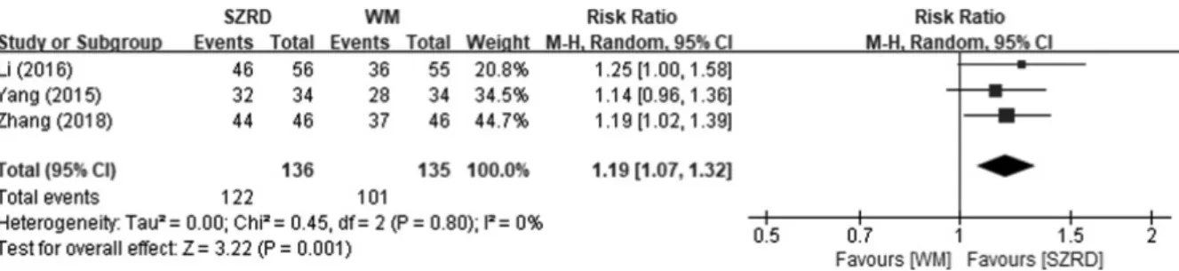 Figure  3.  Subgroup  analysis:  according  to  the  type  of  study  design.  Analyzed  clinical  effect  and  PSQI(total,  quality  of  sleep)  by  Modified  SZRD  +  vs