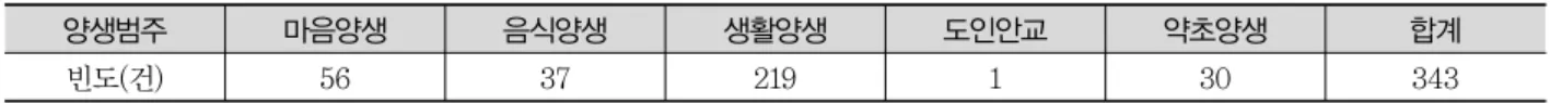 Table  2.  Number  of  each  Yangseng  category  appeared  in  『The  Annals  of  the  Joseon  Dynasty』